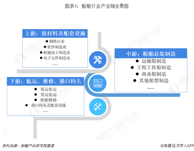 预见2019:《中国船舶行业产业全景图谱》(附现状、竞争格局、趋势等)